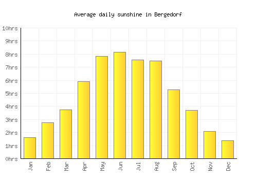 Bergedorf average daily sunshine chart
