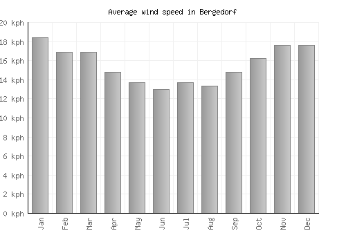 Bergedorf average winspeed by month (km/h)