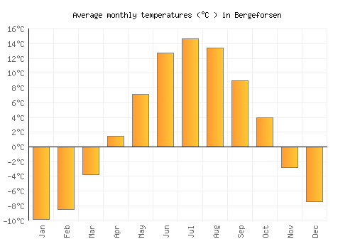 Bergeforsen average temperature chart (Celsius)
