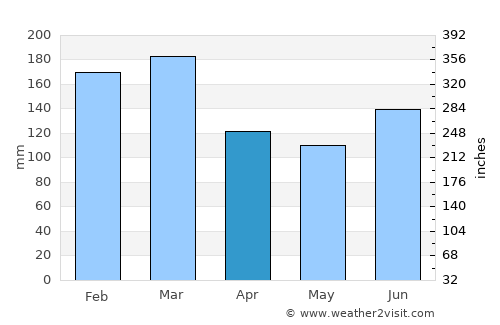 Bergen average rain in April