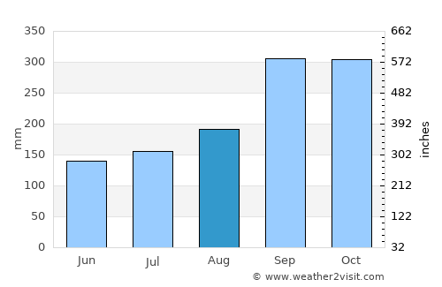 Bergen average rain in August