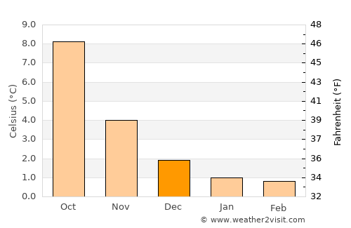 Bergen average temperature in December