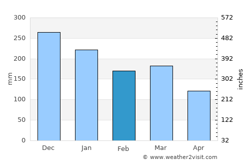 Bergen average rain in February