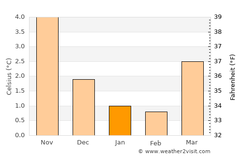 Bergen average temperature in January