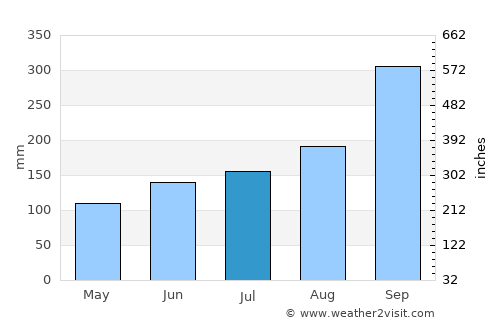 Bergen average rain in July