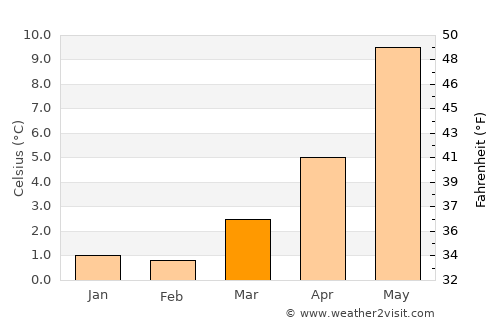 Bergen average temperature in March