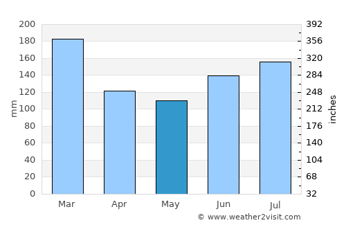 Bergen average rain in May