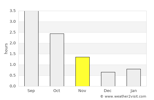 Bergen average rain in November