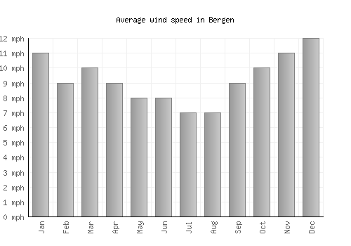 Bergen average winspeed by month (mph)