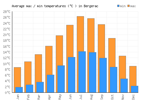 Bergerac average minimum / maximum temperatures (Celsius)