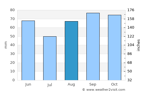 Bergerac average rain in August