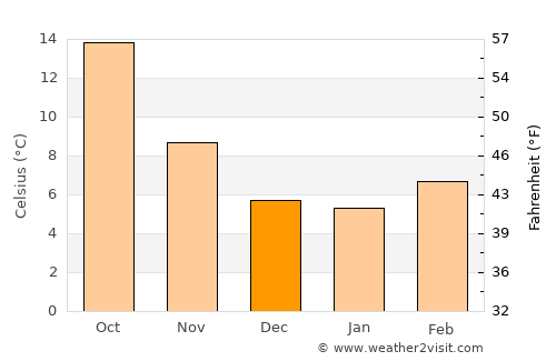 Bergerac average temperature in December