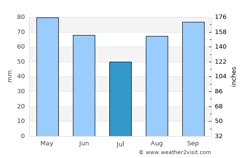 Bergerac average rain in July