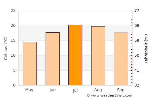 Bergerac average temperature in July