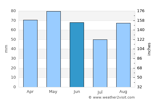 Bergerac average rain in June