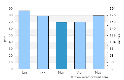 Bergerac average rain in March