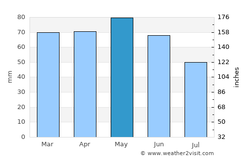 Bergerac average rain in May