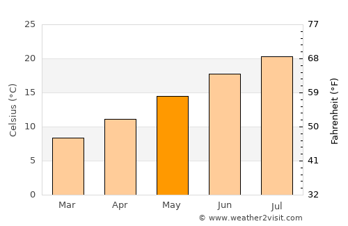 Bergerac average temperature in May