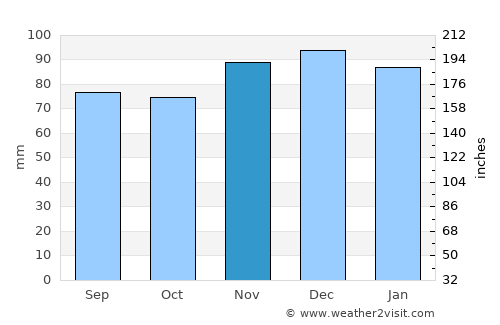 Bergerac average rain in November