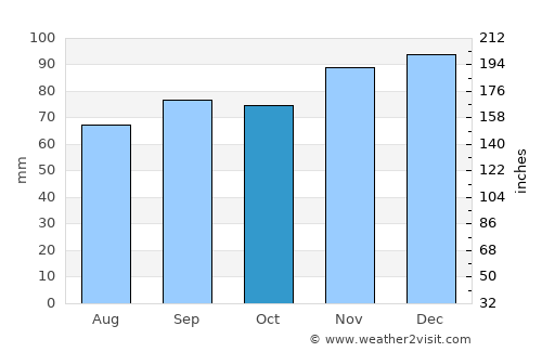 Bergerac average rain in October