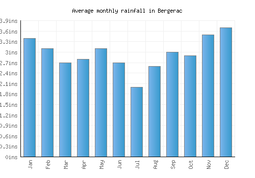 Bergerac monthly rainfall chart (inches)