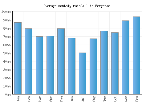 Bergerac monthly rainfall chart (mm)
