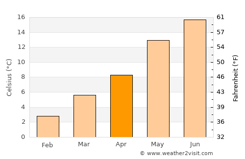 Bergeijk average temperature in April