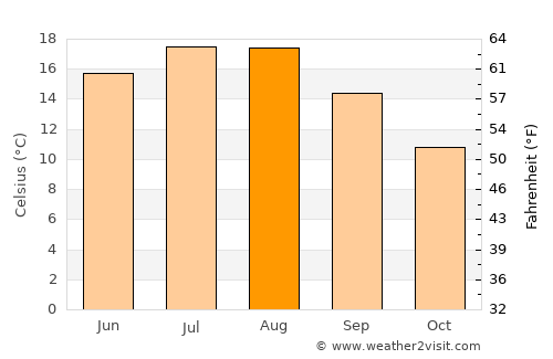 Bergeijk average temperature in August