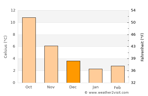 Bergeijk average temperature in December