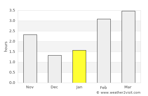 Bergeijk average rain in January