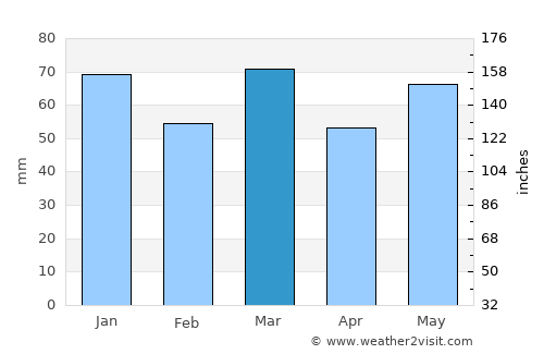 Bergeijk average rain in March