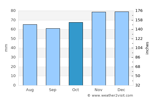 Bergeijk average rain in October