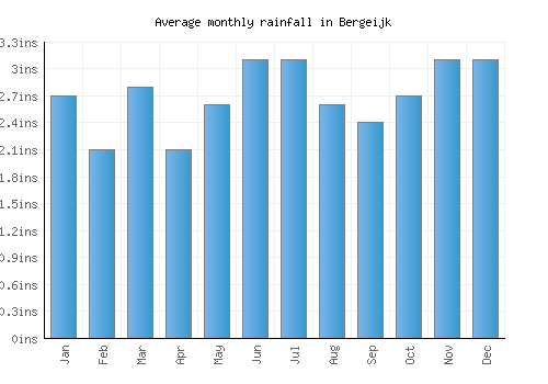 Bergeijk monthly rainfall chart (inches)