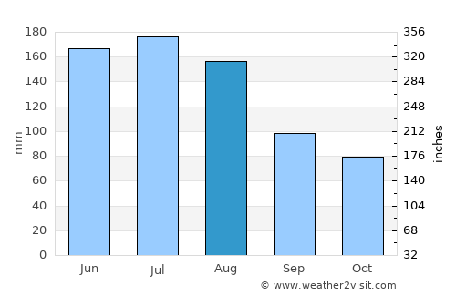 Bergheim average rain in August