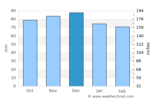 Bergheim average rain in December