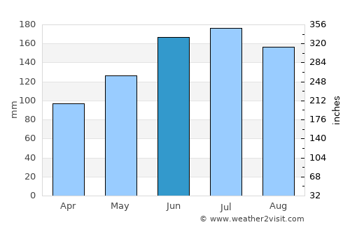 Bergheim average rain in June