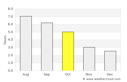 Bergheim average rain in October