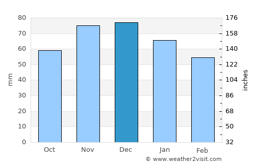 Bergheim average rain in December