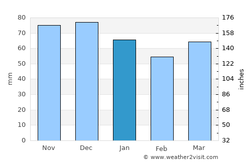 Bergheim average rain in January