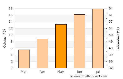 Bergheim average temperature in May