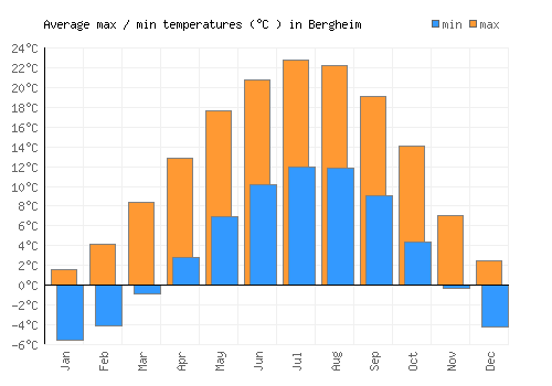 Bergheim average minimum / maximum temperatures (Celsius)
