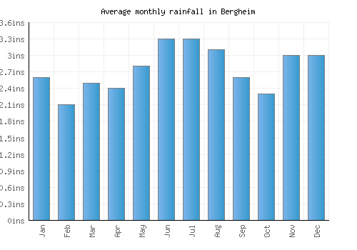 Bergheim monthly rainfall chart (inches)