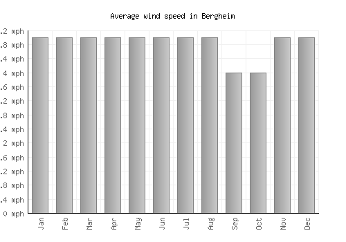 Bergheim average winspeed by month (mph)