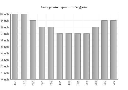 Bergheim average winspeed by month (mph)