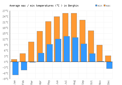Berghin average minimum / maximum temperatures (Celsius)
