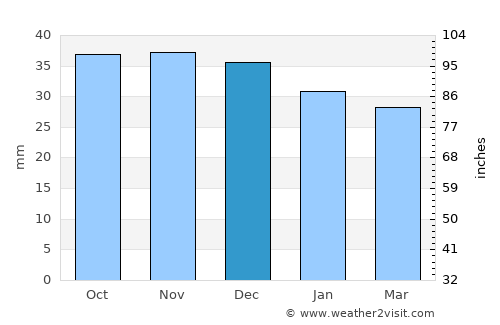 Berghin average rain in December
