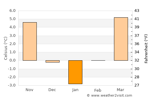 Berghin average temperature in January