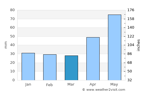 Berghin average rain in March