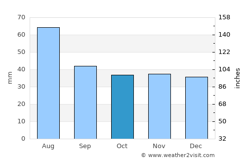 Berghin average rain in October