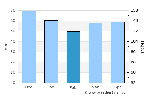 Bergisch Gladbach average rain in February